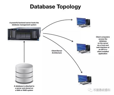 區(qū)塊鏈與數(shù)據(jù)庫(kù) 技術(shù)本質(zhì)、架構(gòu)與應(yīng)用場(chǎng)景的深度辨析