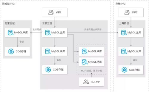 銷售易攜手騰訊云 海量數(shù)據(jù)無損遷移與100%安全運(yùn)行的數(shù)據(jù)庫(kù)服務(wù)之道