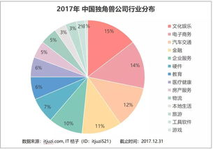 2017年獨(dú)角獸俱樂部深度解讀 124家總估值6000億美元，超半壁江山被BAT收割，北京軟件開發(fā)行業(yè)成焦點(diǎn)
